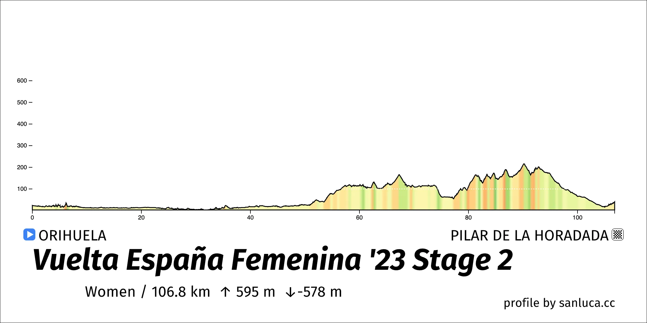 profile of the route