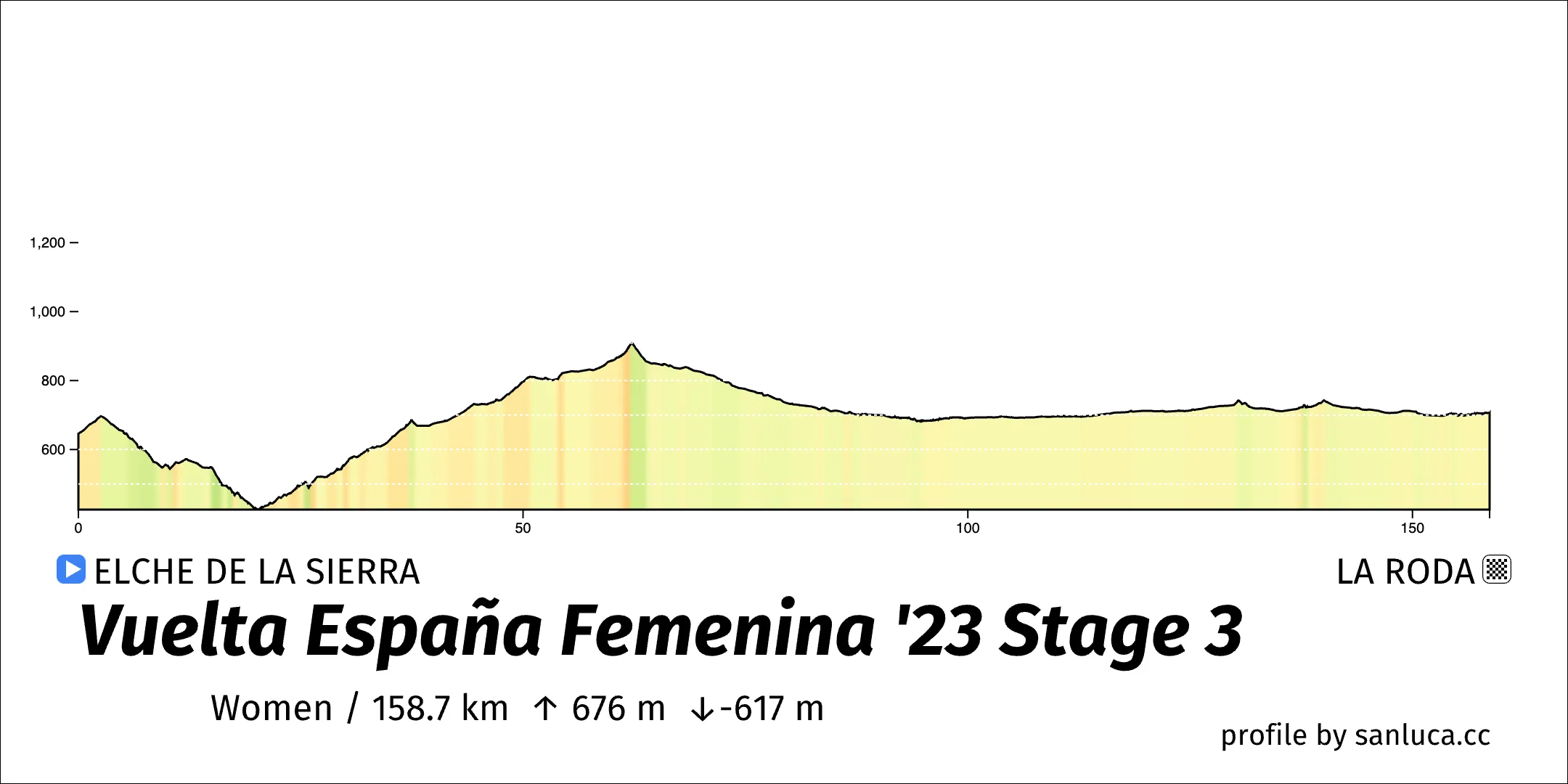 profile of the route