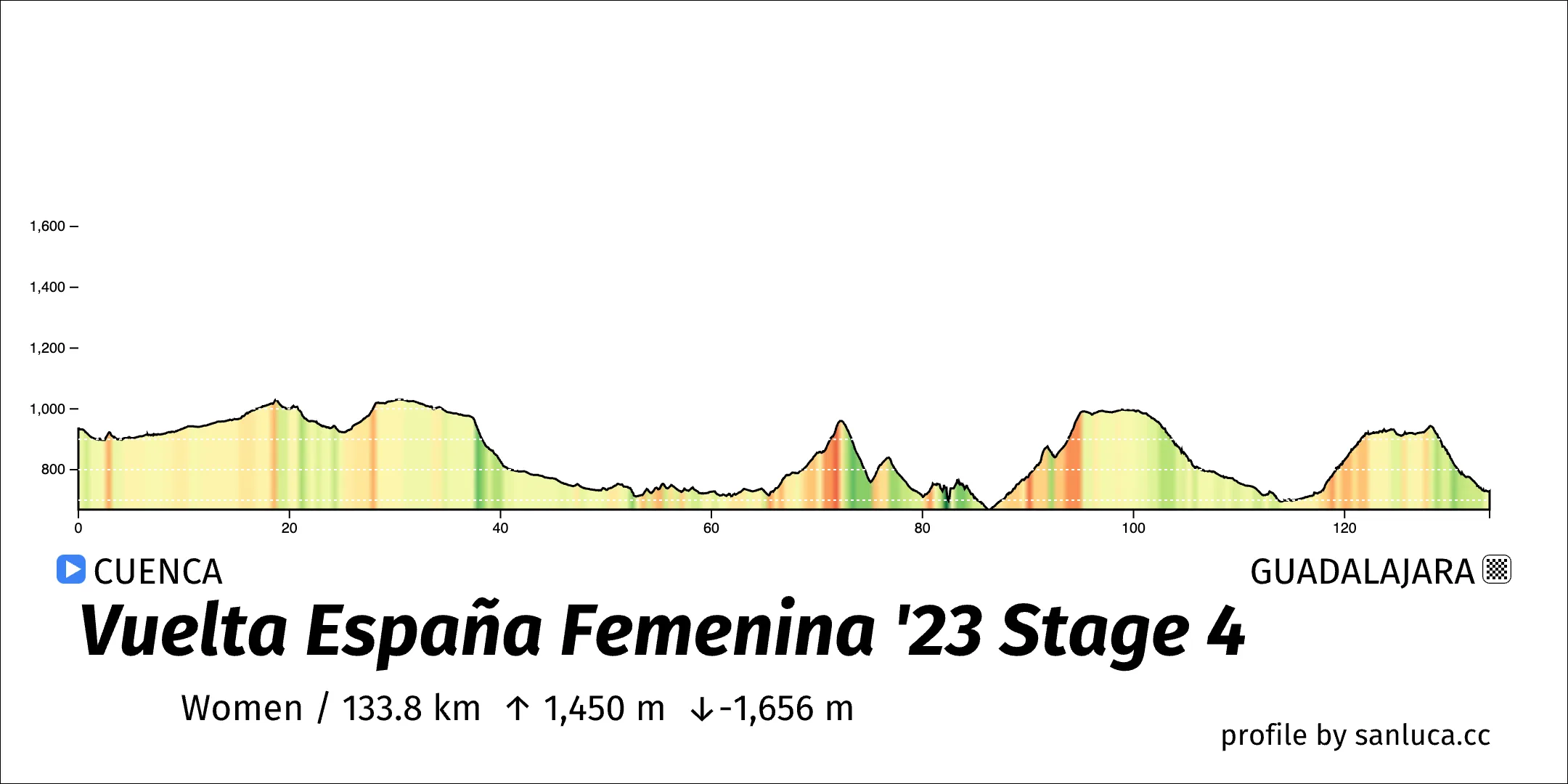 profile of the route