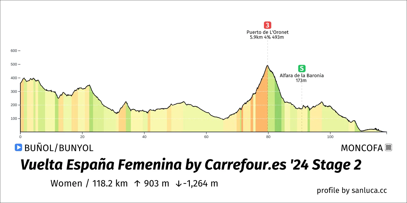 profile of the route