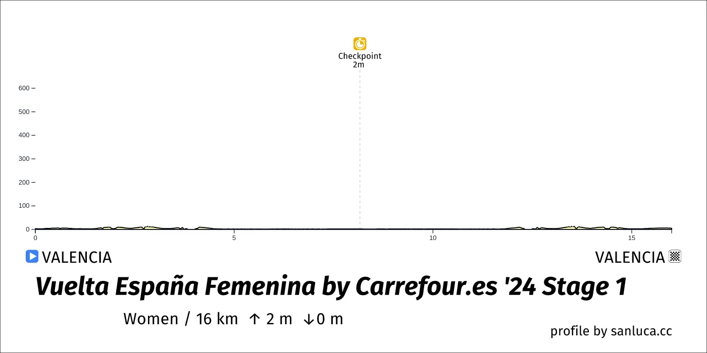 profile of the route