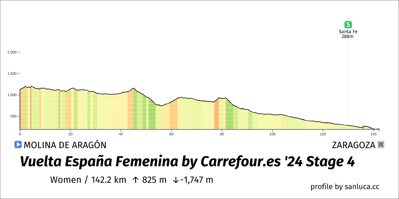 profile of the route