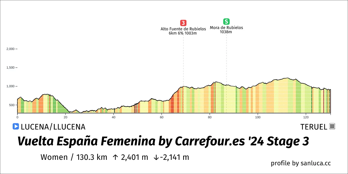 profile of the route