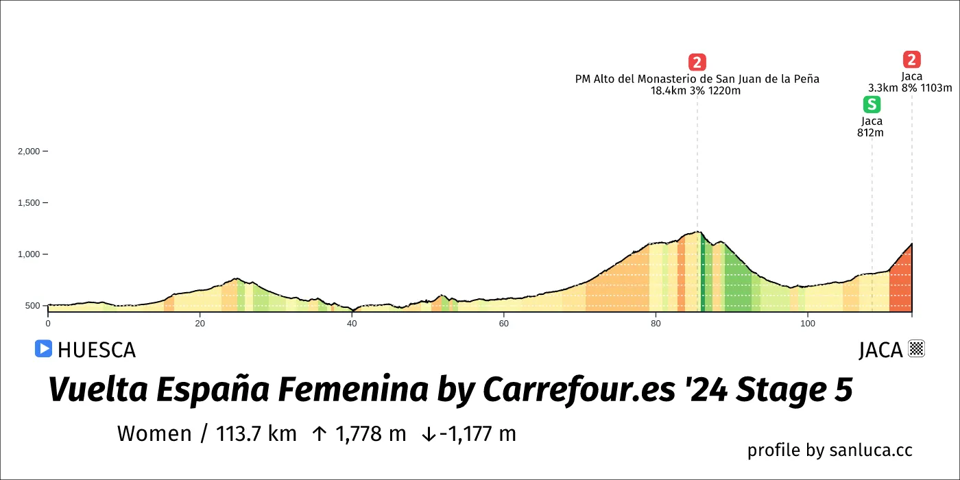 profile of the route
