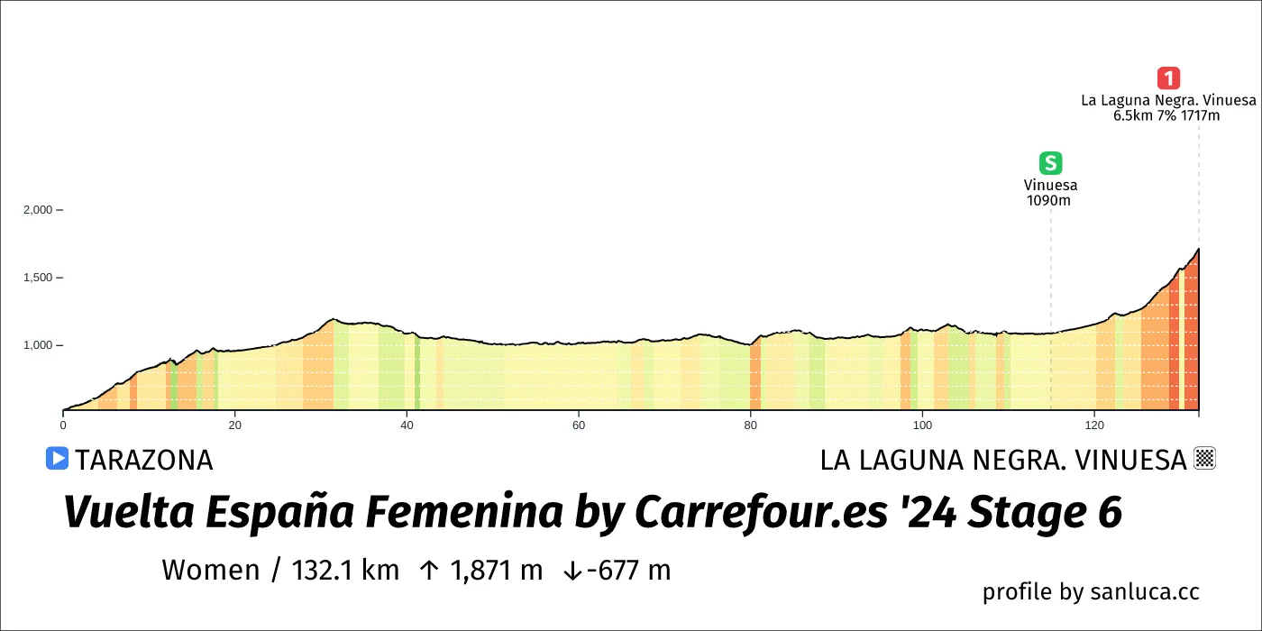 profile of the route
