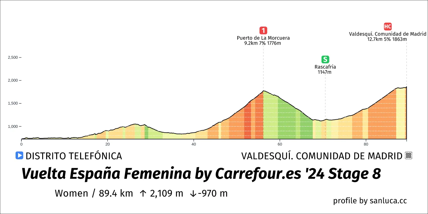 profile of the route