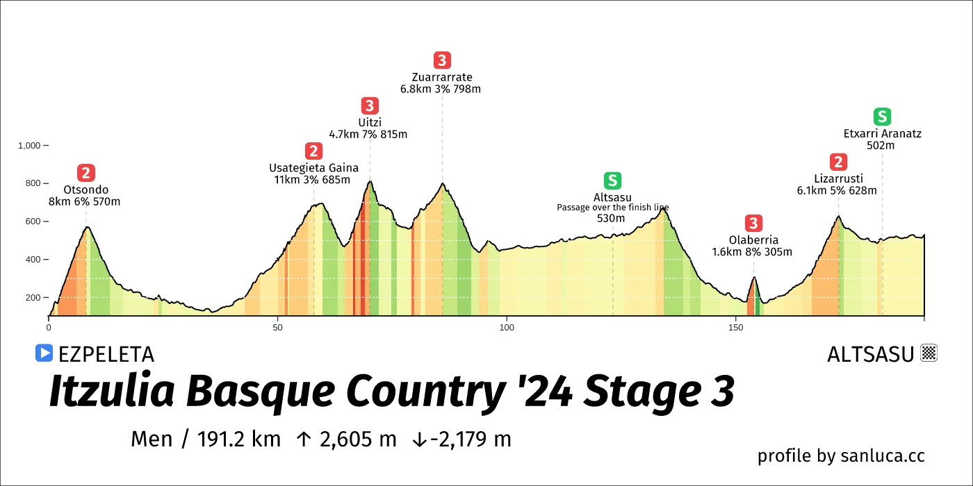 profile of the route