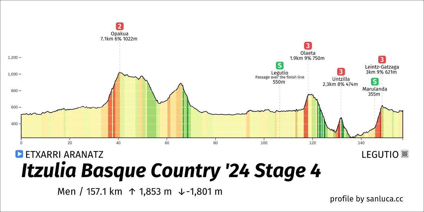 profile of the route