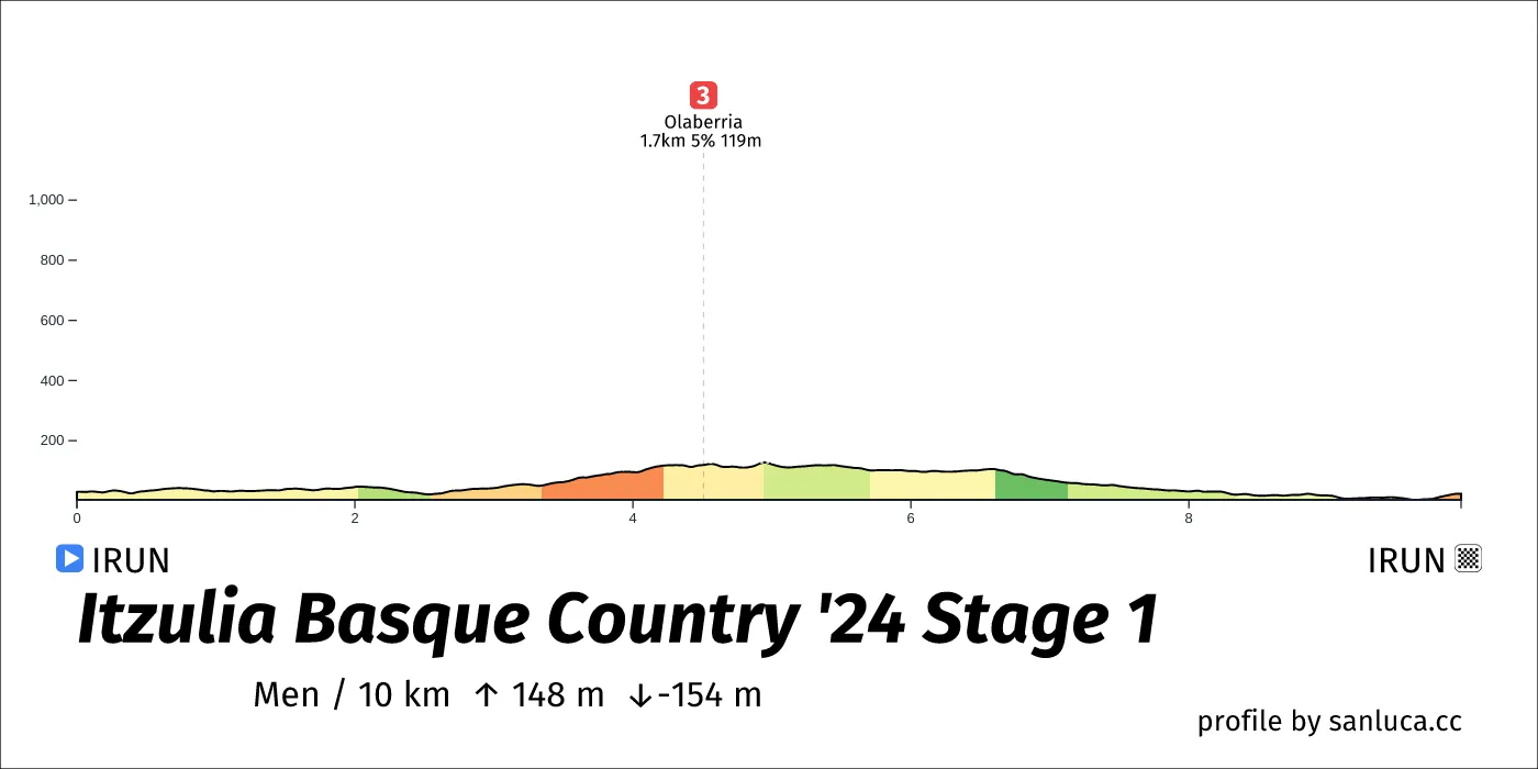 profile of the route