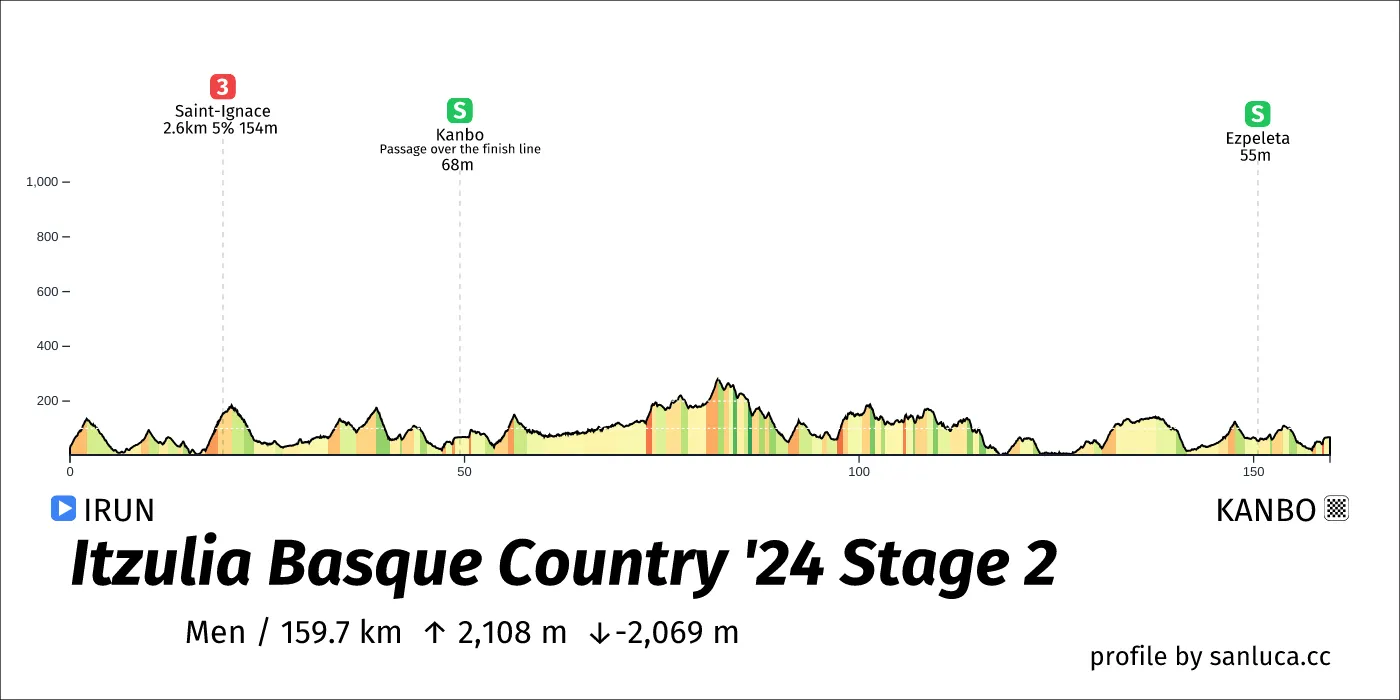 profile of the route