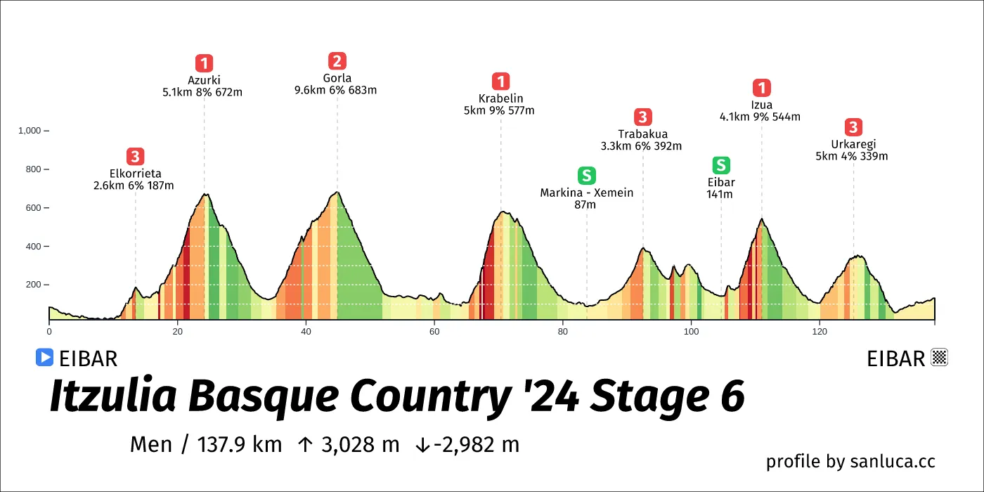 profile of the route
