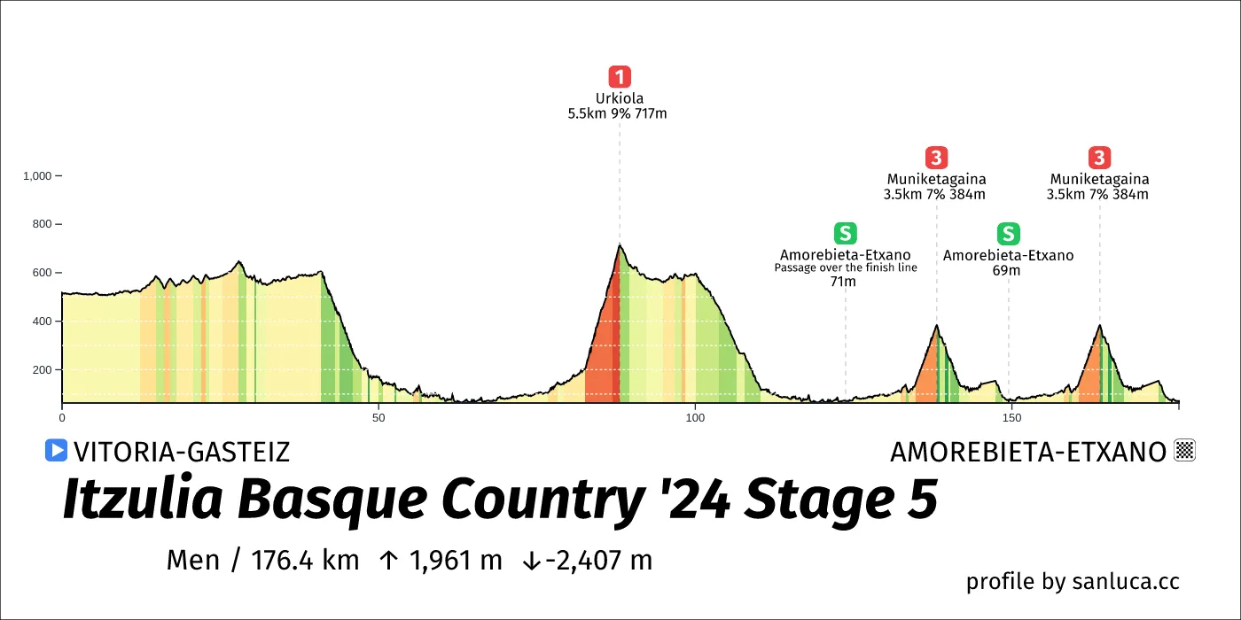 profile of the route