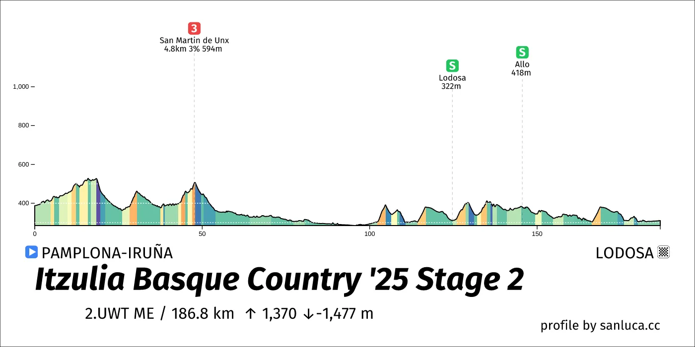 profile of the route