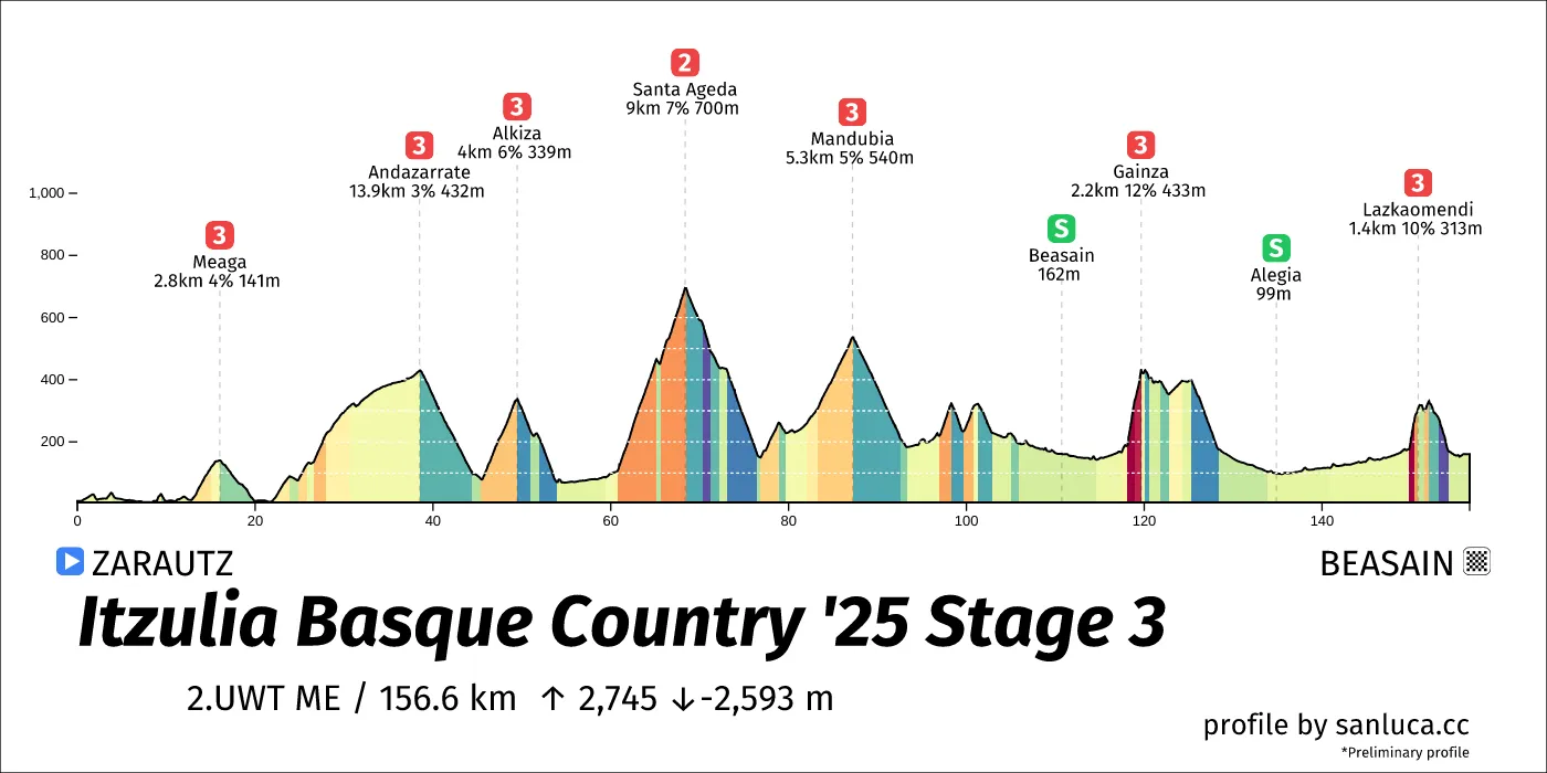 profile of the route