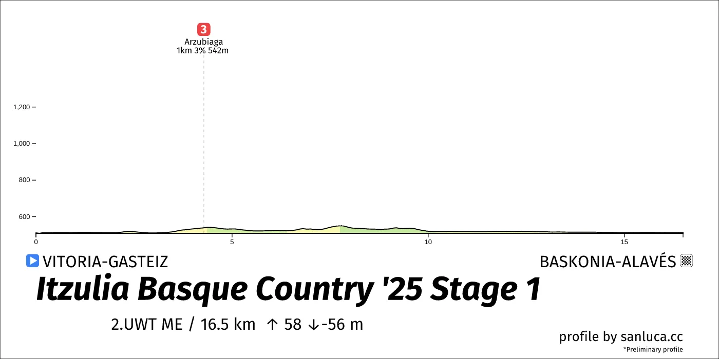 profile of the route
