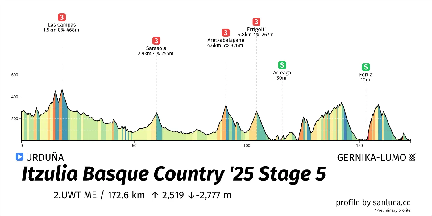 profile of the route