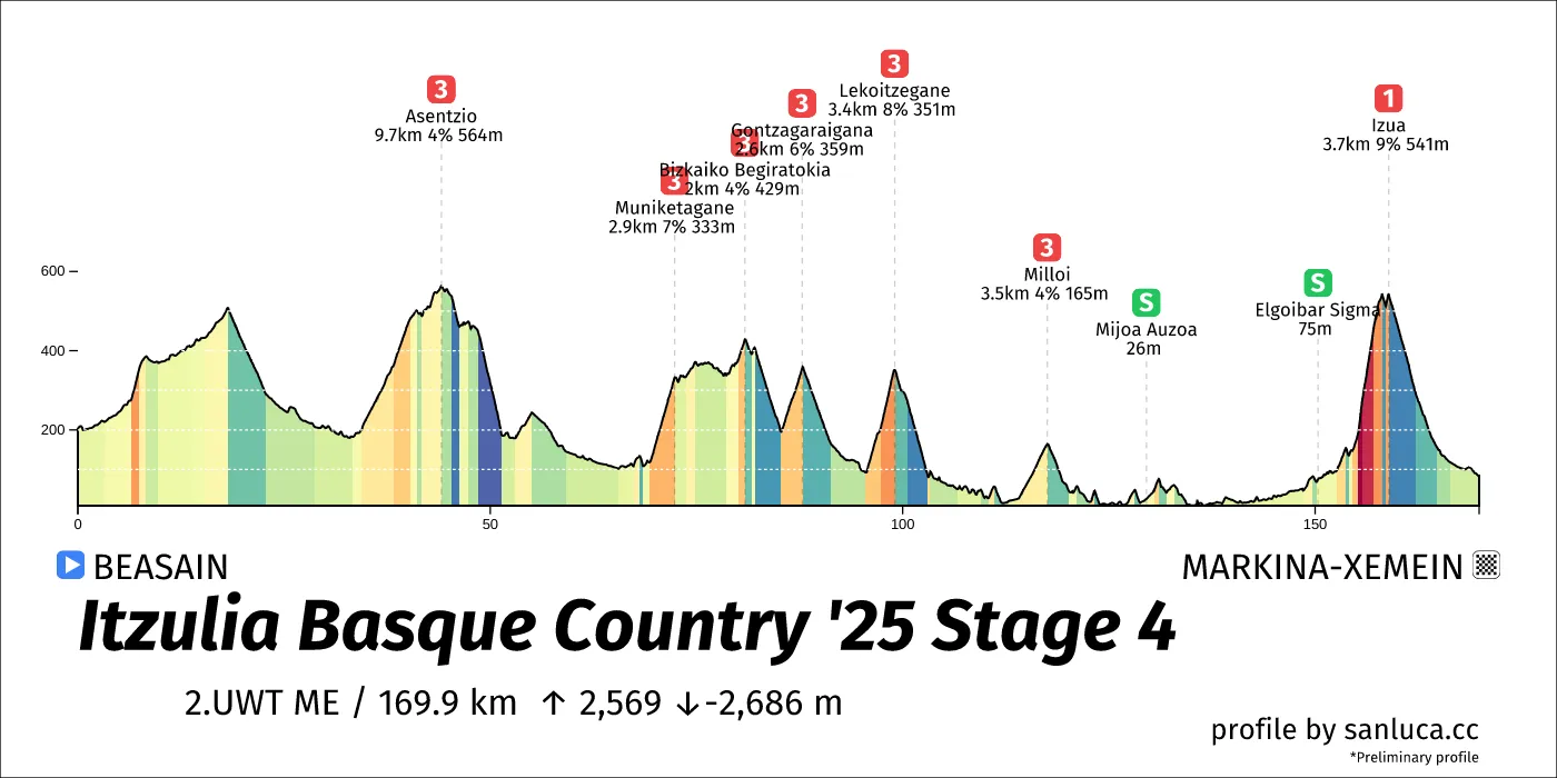 profile of the route