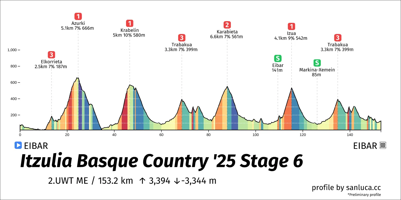 profile of the route