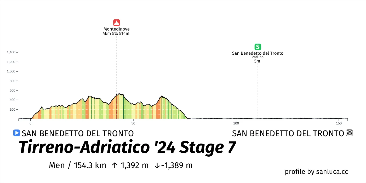 profile of the route