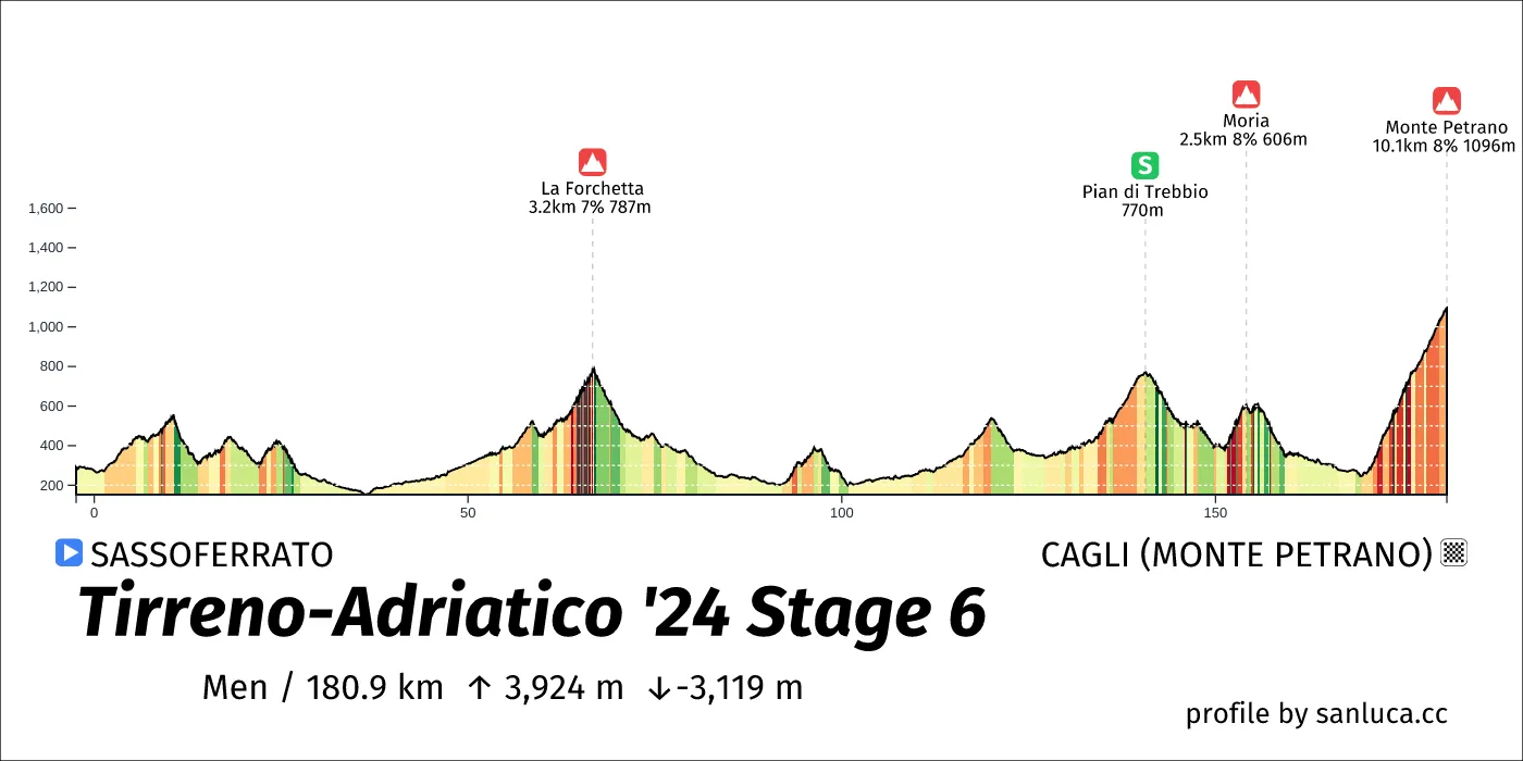 profile of the route