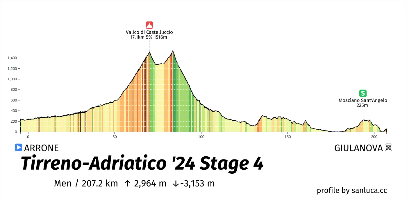 profile of the route