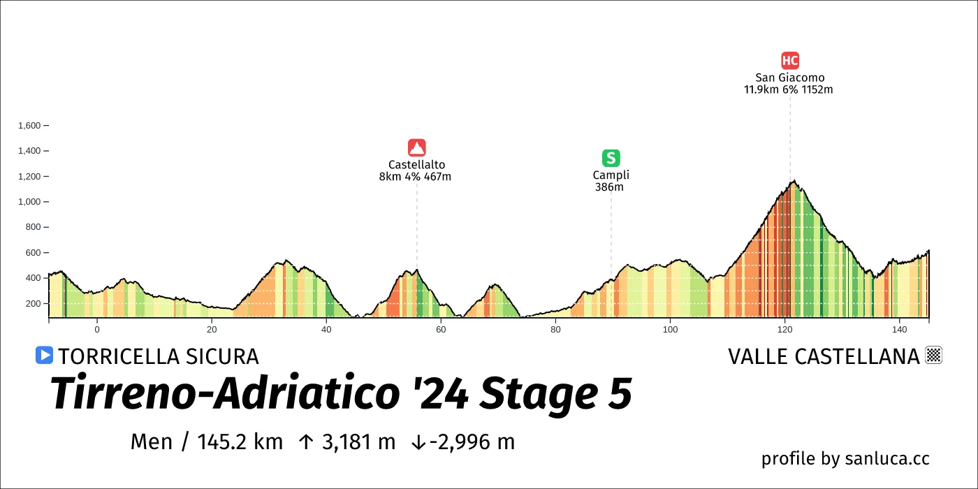 profile of the route