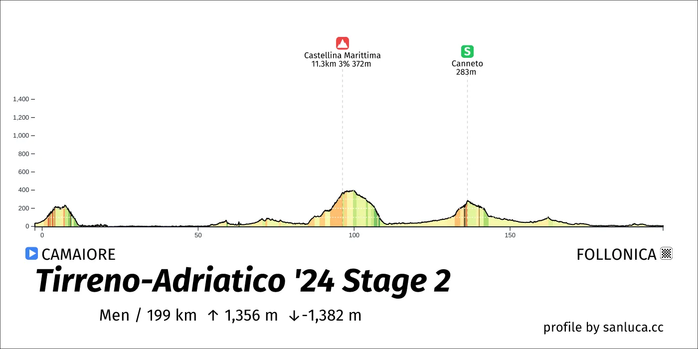 profile of the route