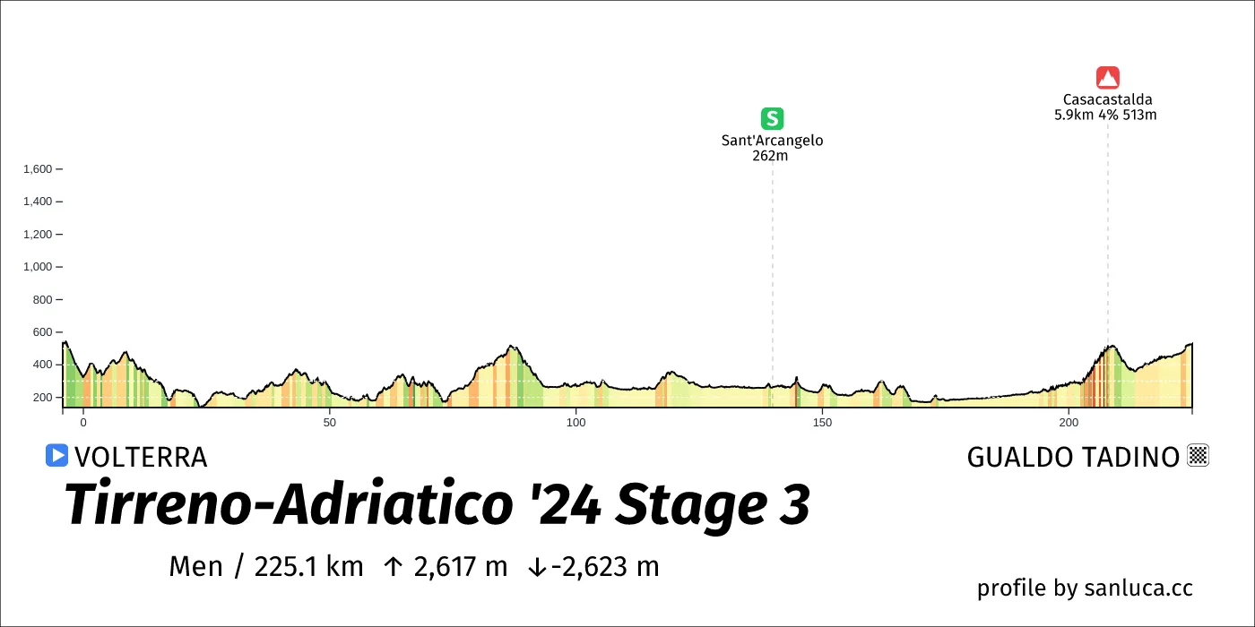 profile of the route