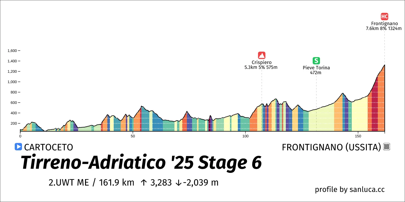 profile of the route