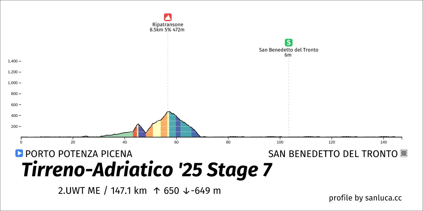 profile of the route