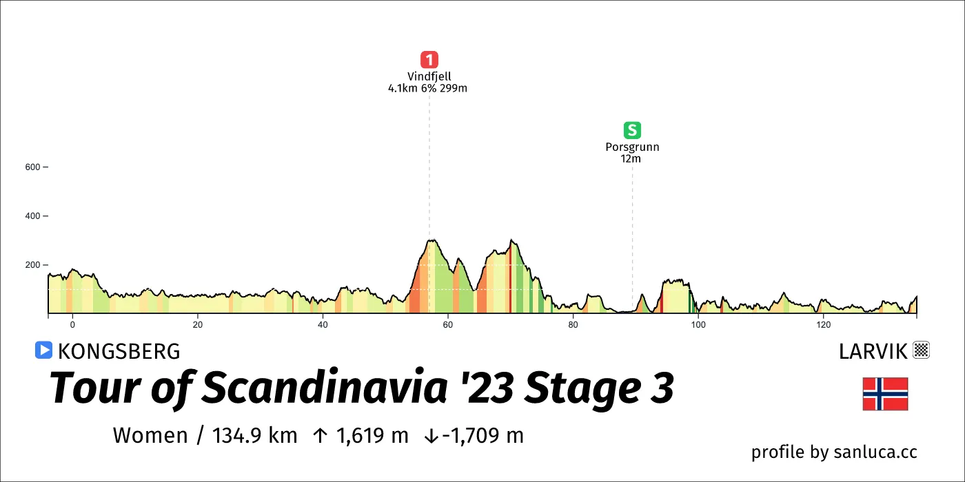 profile of the route