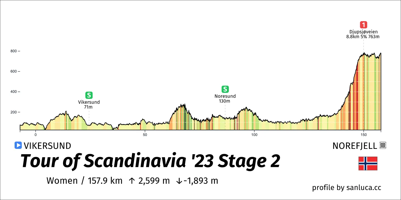 profile of the route