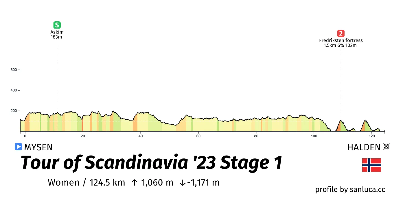 profile of the route