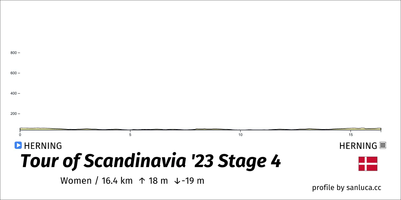 profile of the route