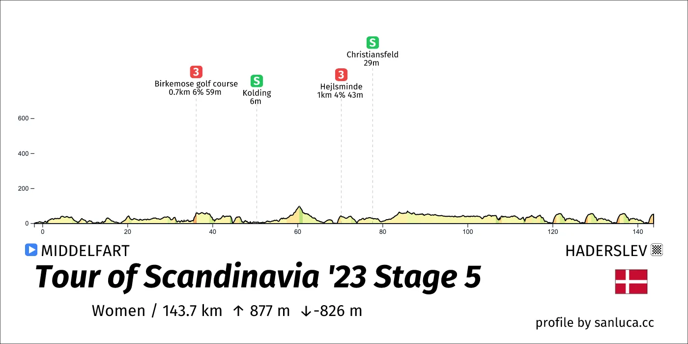 profile of the route