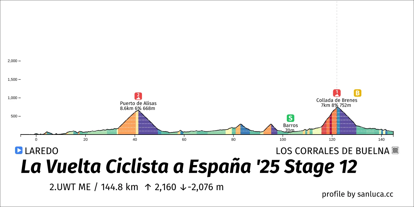 profile of the route