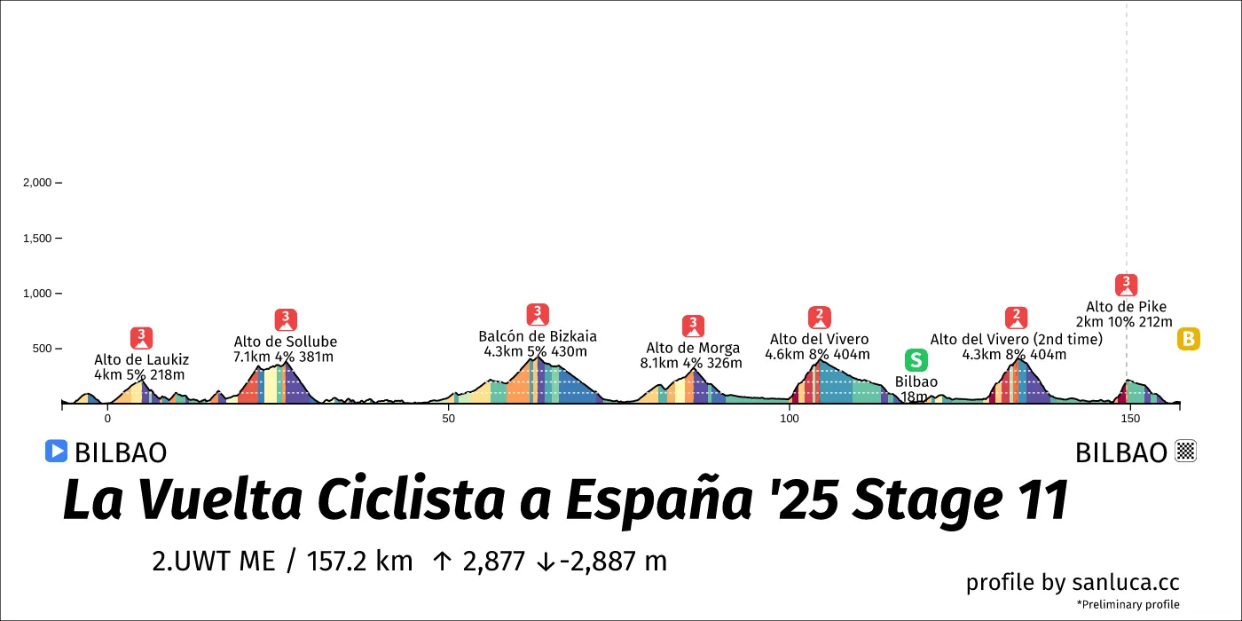 profile of the route