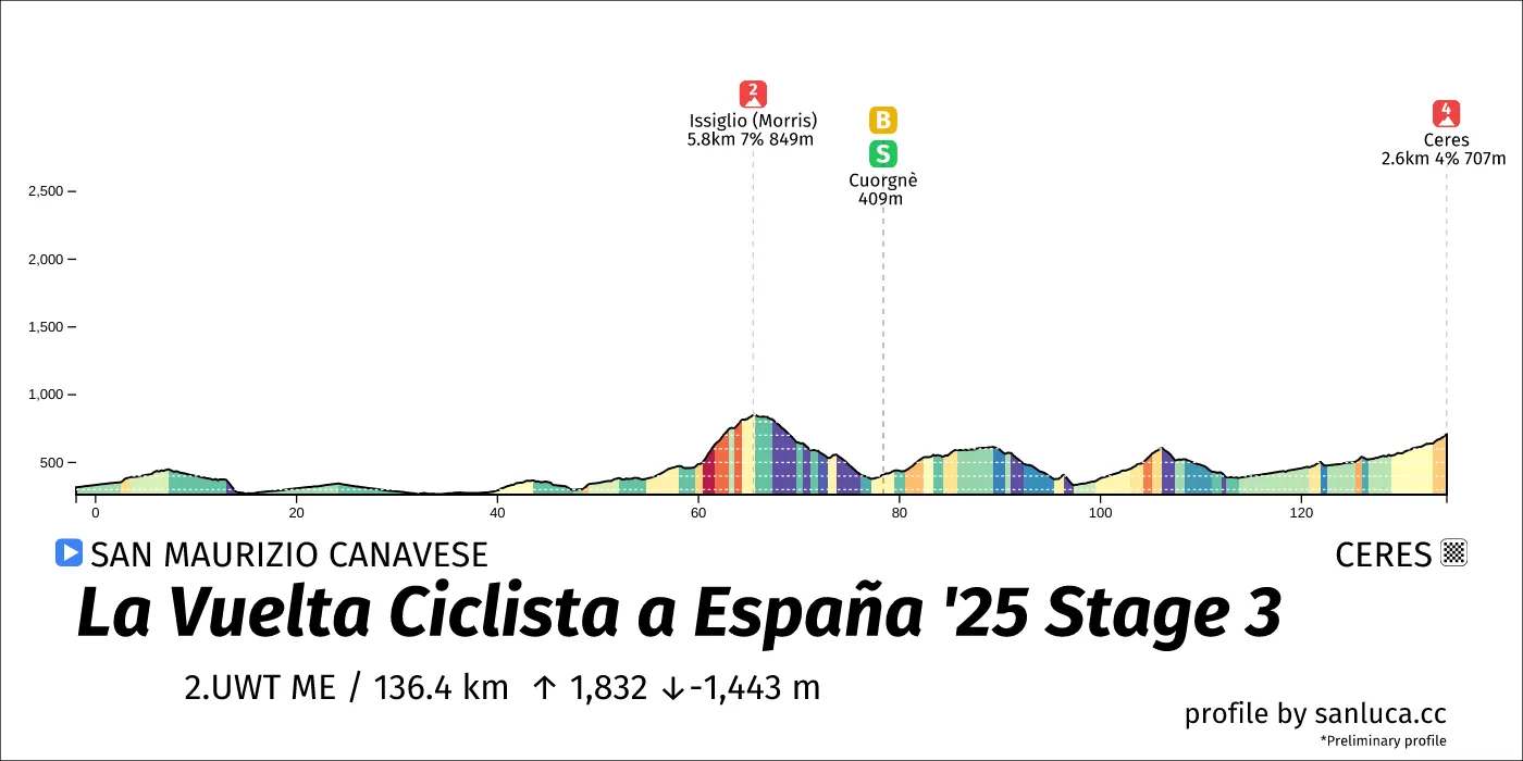 profile of the route