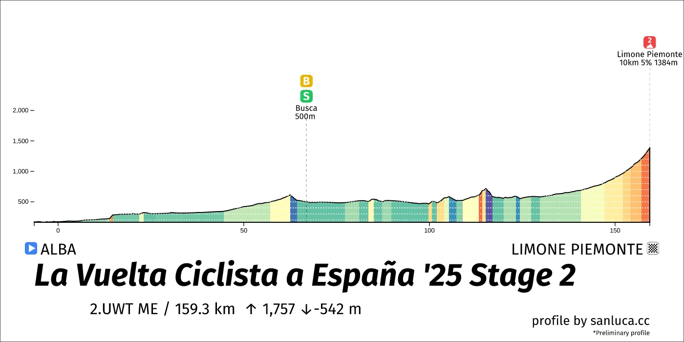 profile of the route