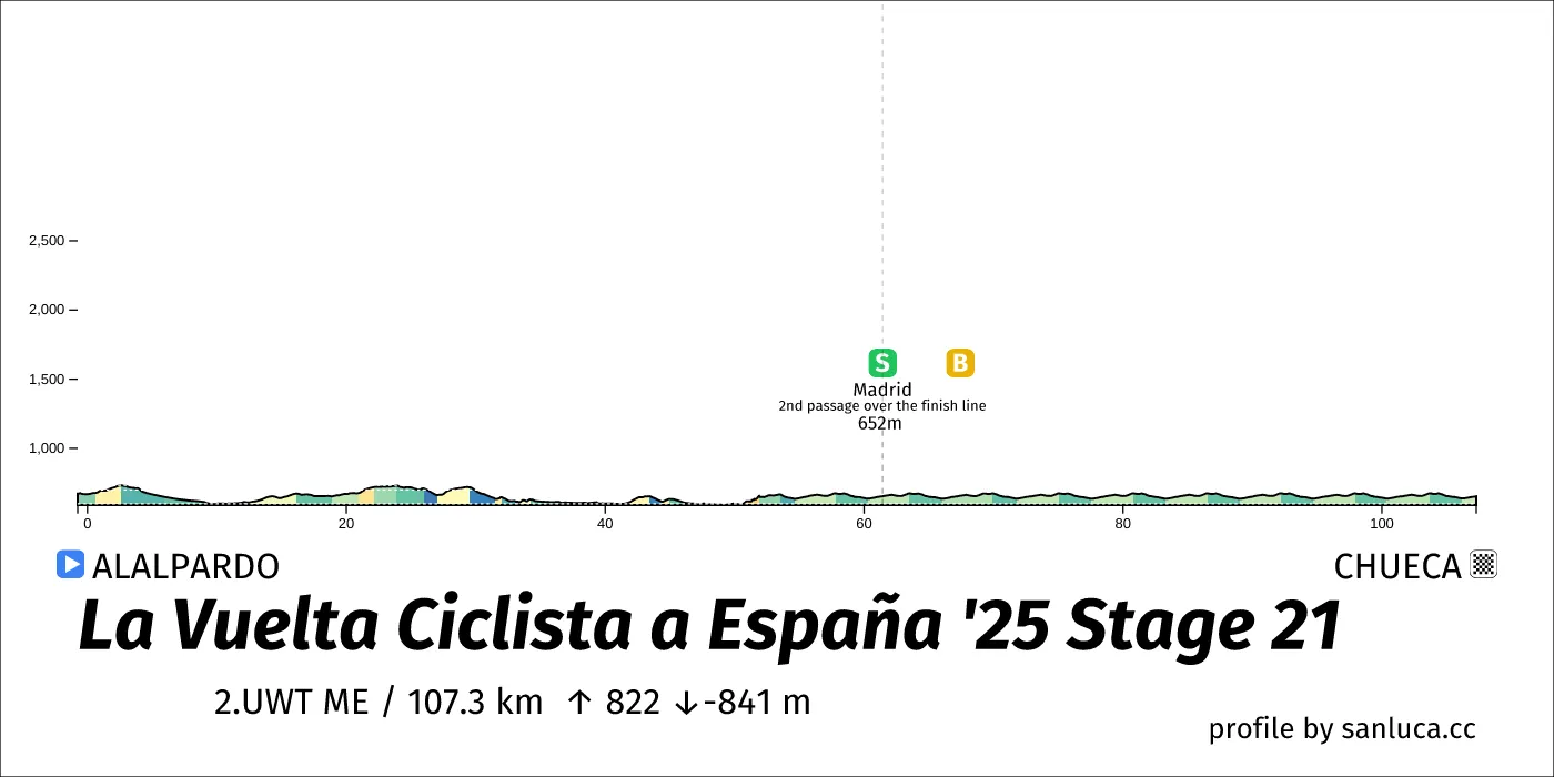 profile of the route