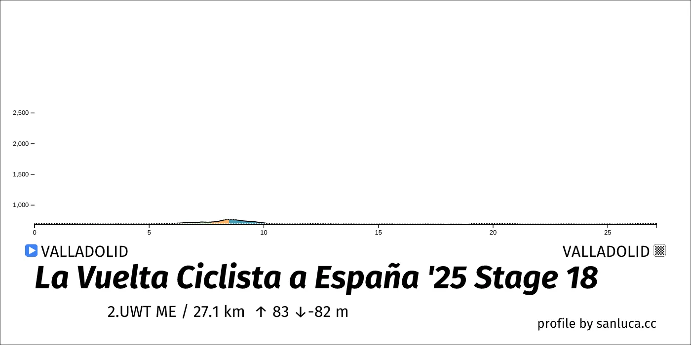 profile of the route