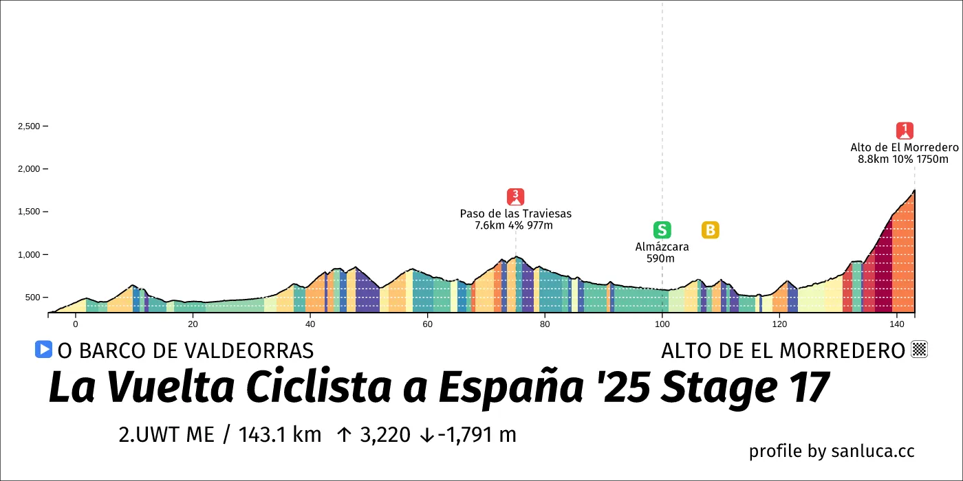 profile of the route