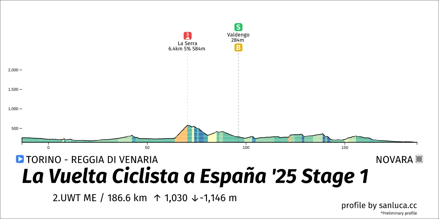 profile of the route