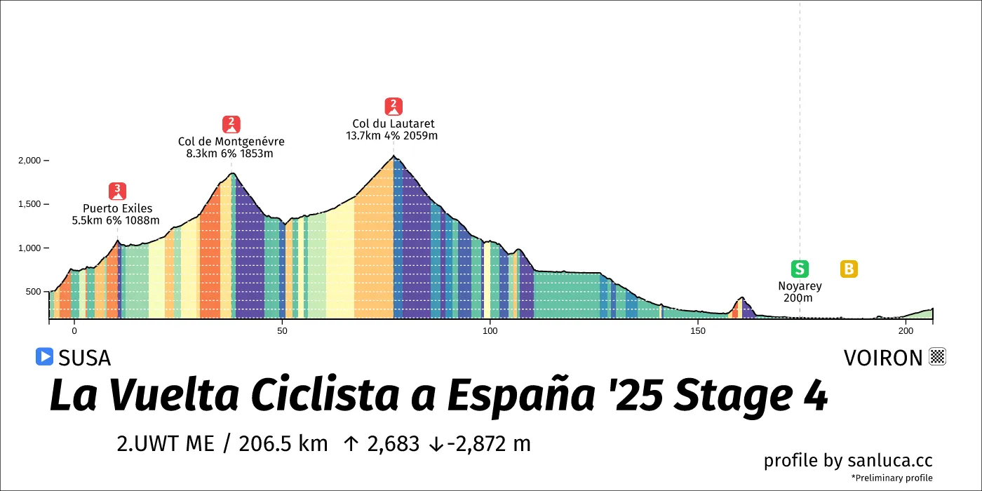 profile of the route