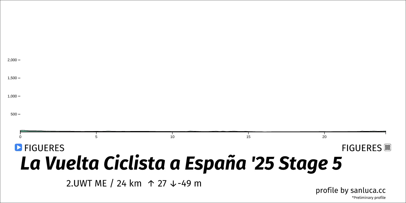 profile of the route