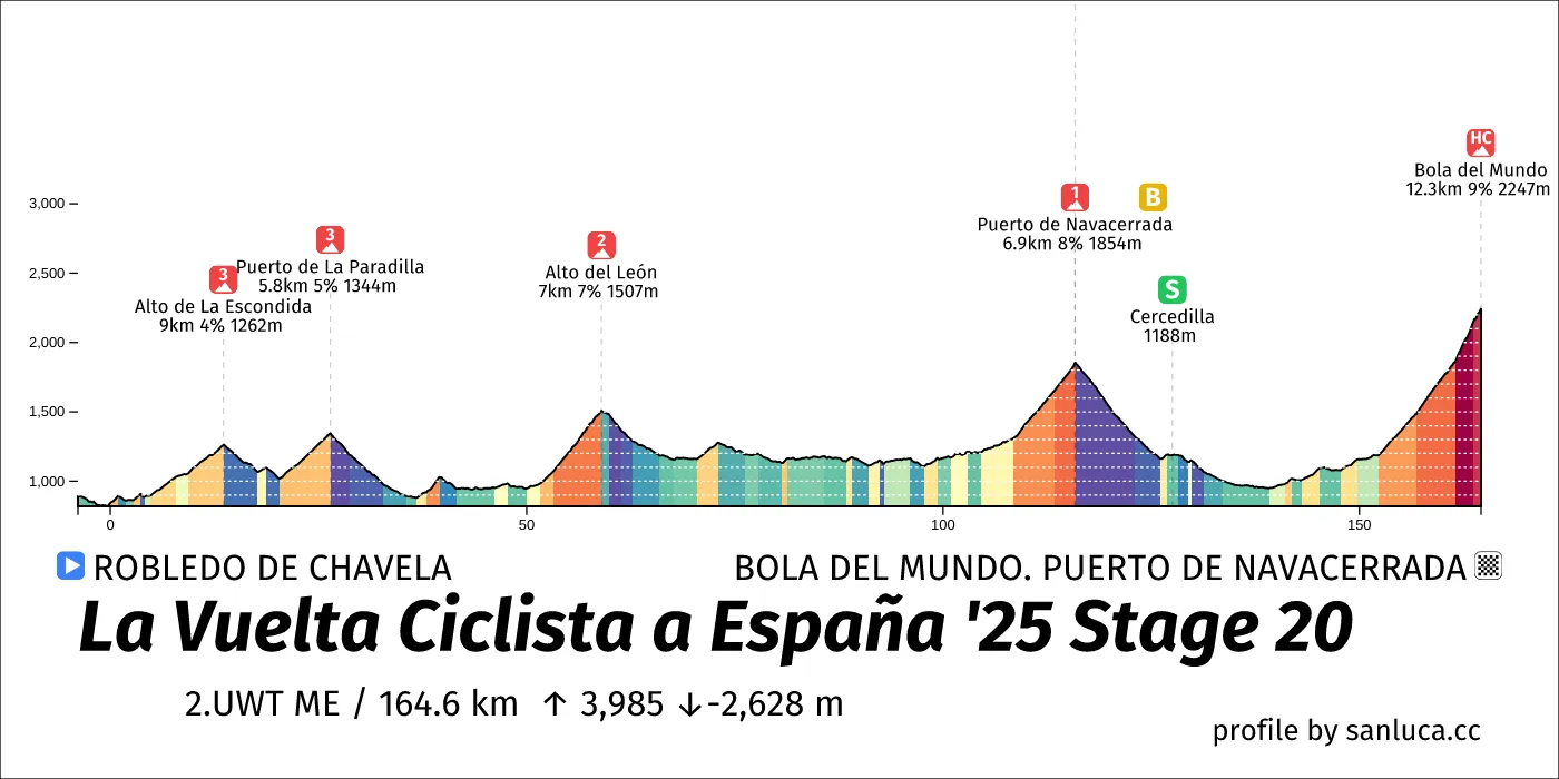 profile of the route