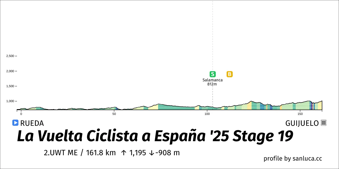 profile of the route
