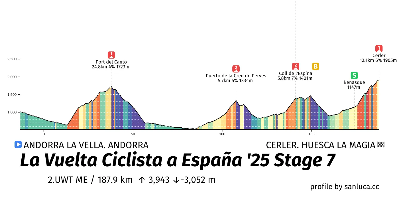 profile of the route