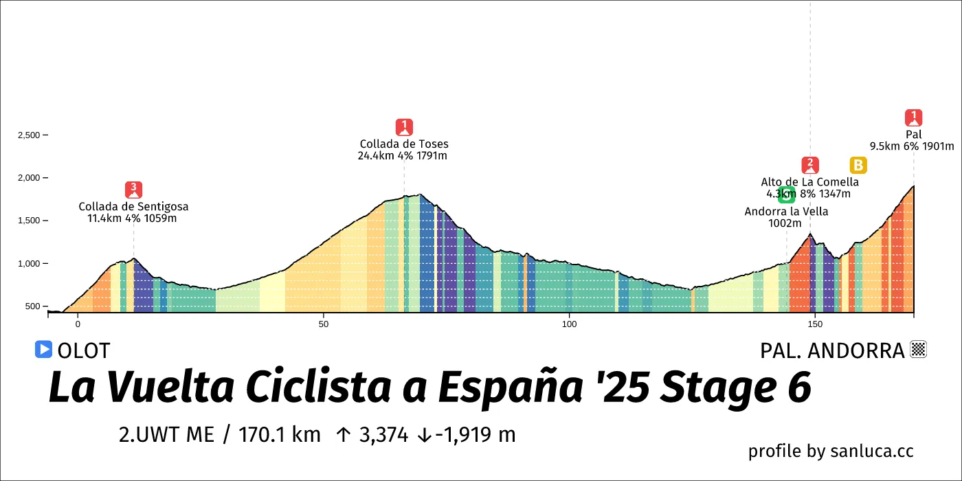 profile of the route