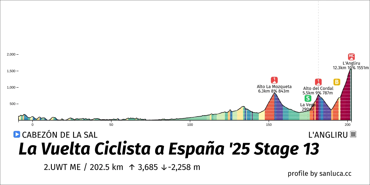 profile of the route